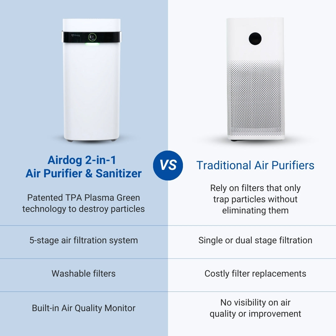 Airdog X5D - 2-in-1 Air Purifier and Sanitizer for Homes and Offices - up to 56 m² / 602 sqft