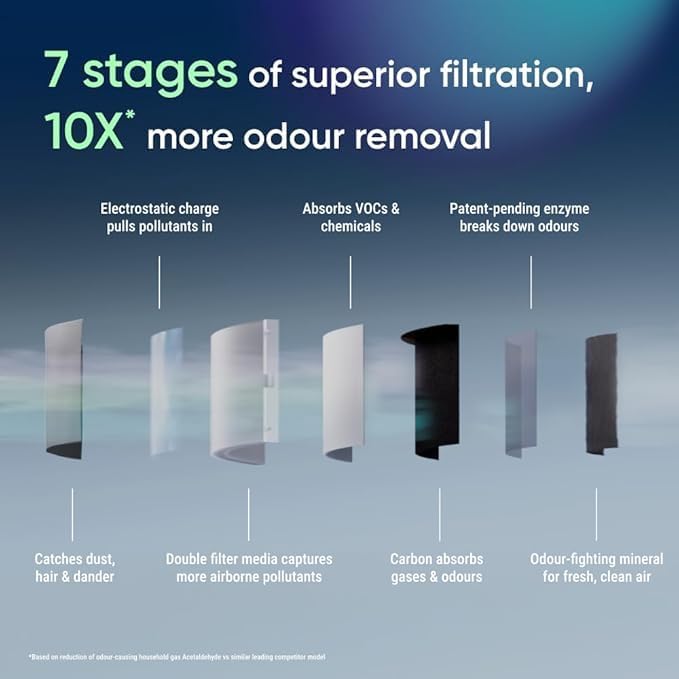 Blueair Blue 4.0 Air Purifier