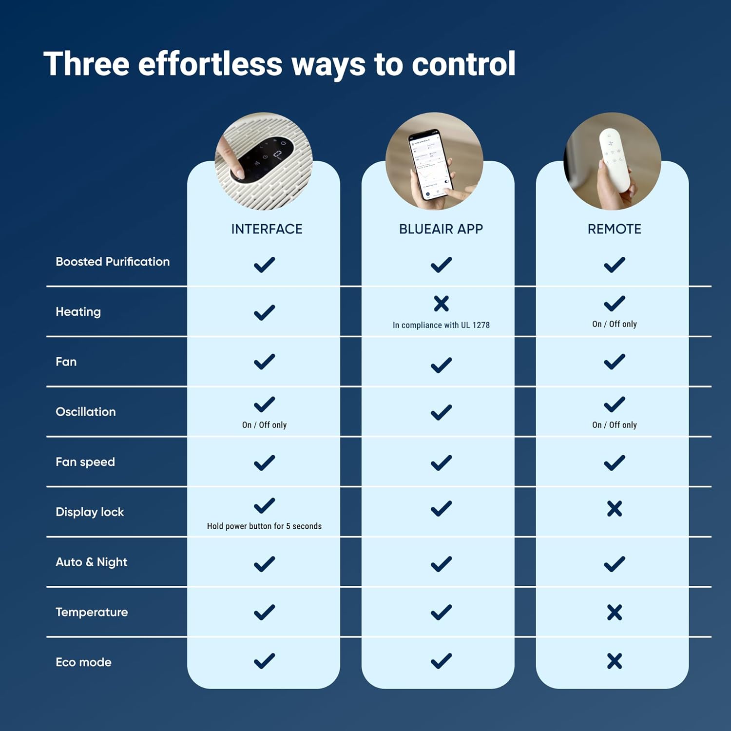 Blueair ComfortPure Most Powerful 3-in-1 Air Purifier