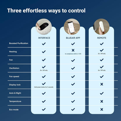Blueair ComfortPure Most Powerful 3-in-1 Air Purifier