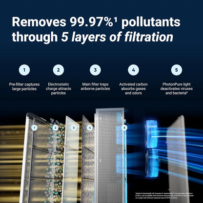Blueair Classic Pro CP7i Premium Air Purifier