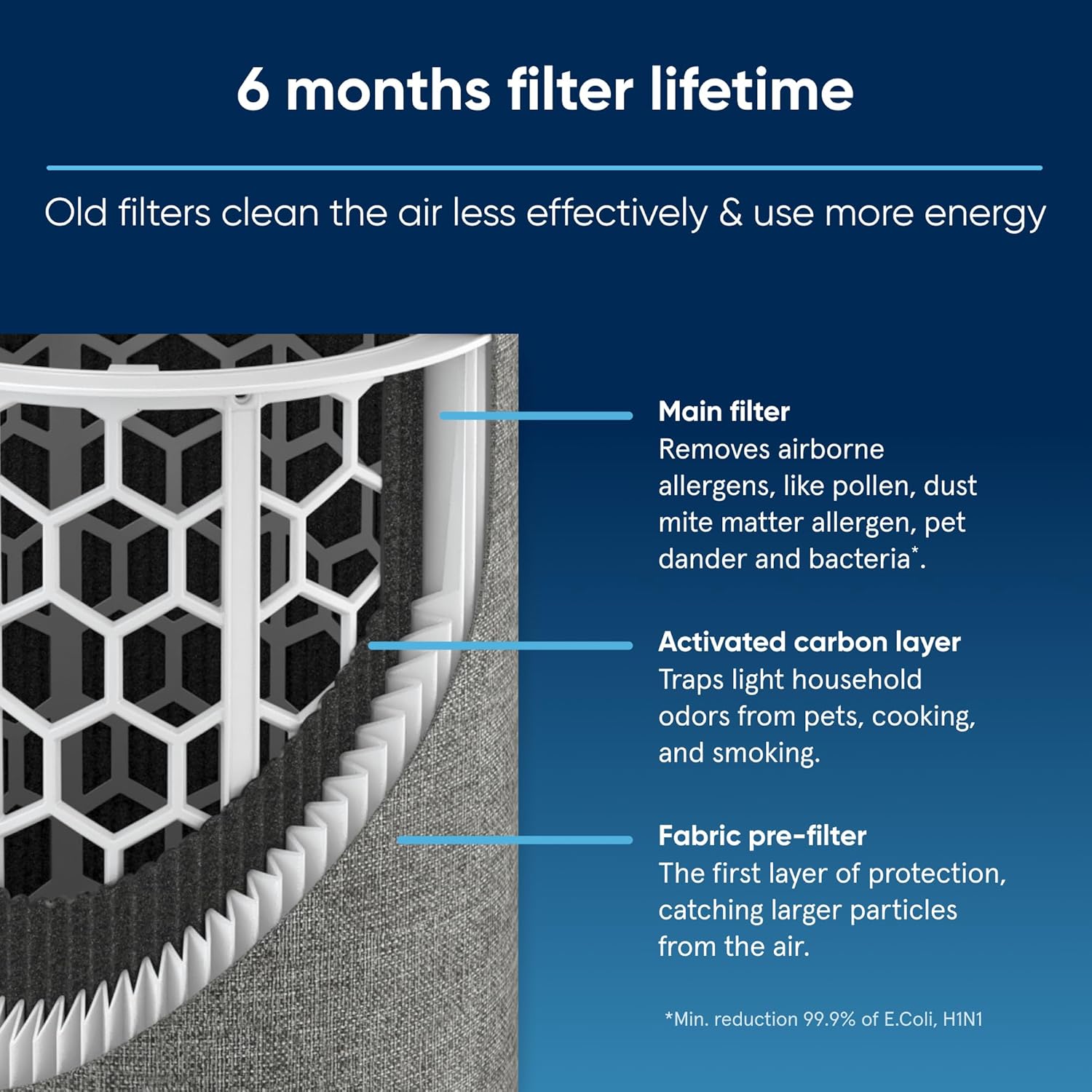 Blueair HEPASilent Replacement Filter for Blue Pure 511i Max Air Purifier
