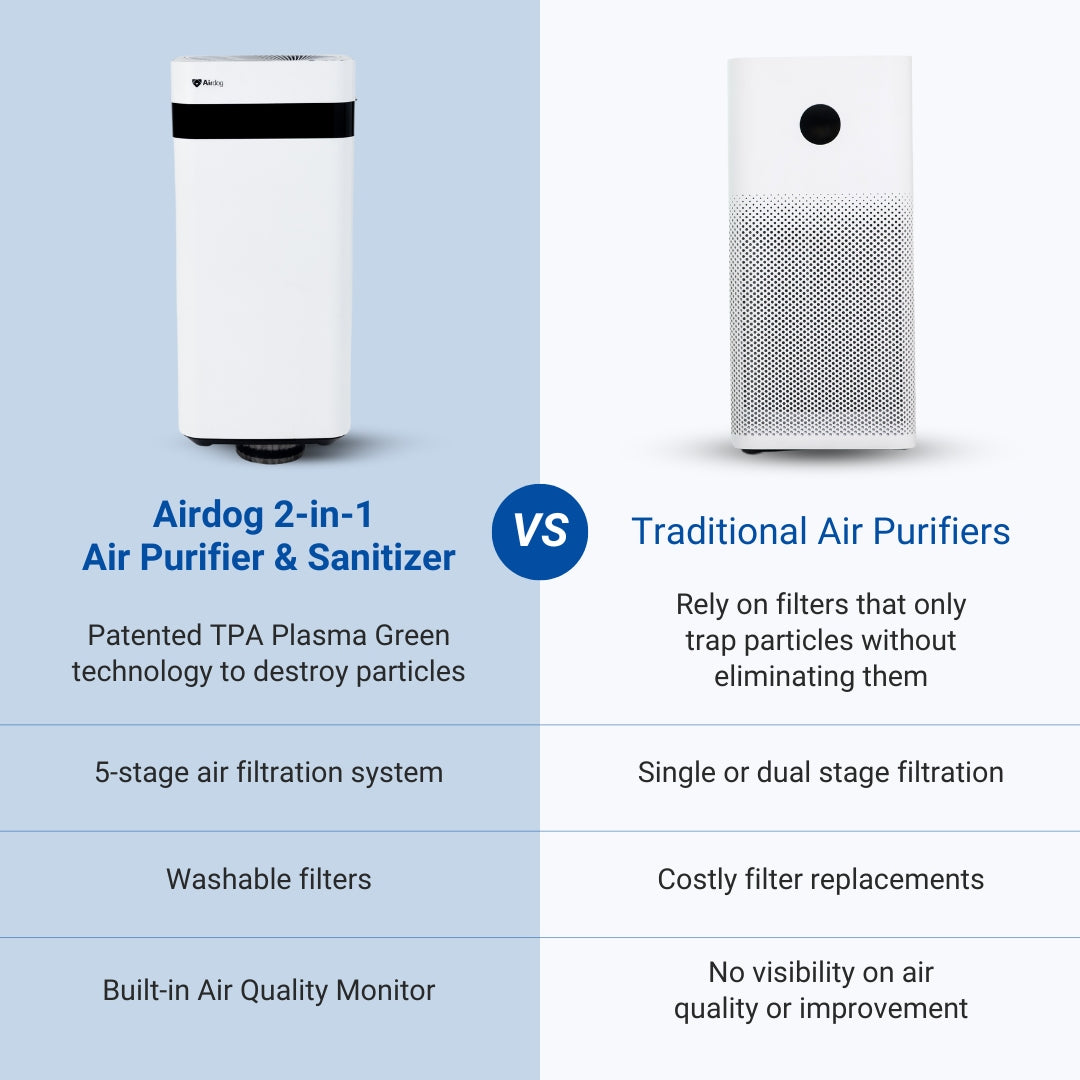 Airdog X3D - 2-in-1 Air Purifier and Sanitizer for Home - up to to 33 m² / 355 sqft